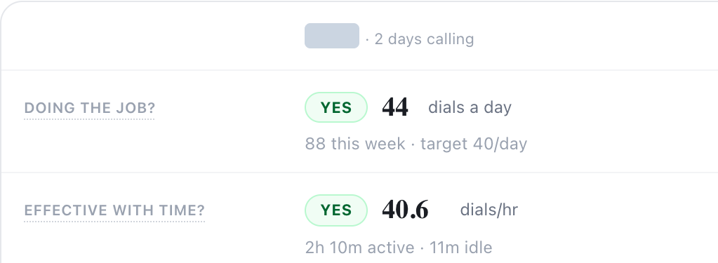 The Cockpit's real scorecard, one rep this week: YES on 44 dials a day against a 40-a-day target, YES on 40.6 dials an hour — name withheld